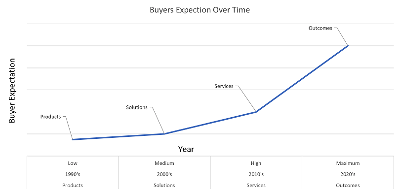 Buyers Expectation Over Time